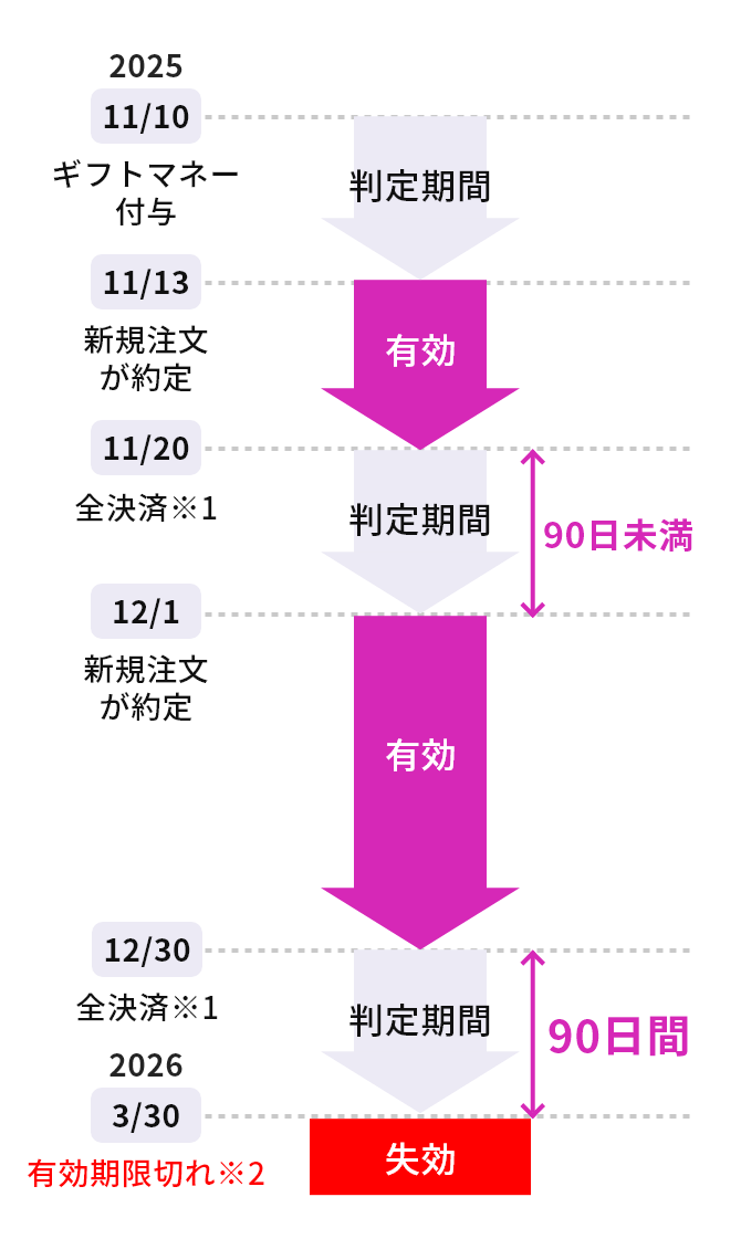 ギフトマネーの有効期限と失効ルールイメージ