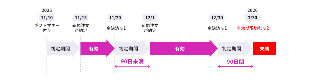 ギフトマネーの有効期限と失効ルールイメージ