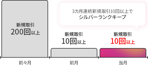 3ヶ月連続新規取引10回以上でシルバーランクキープ