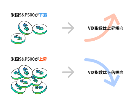 米国S&P500が下落 → VIX指数は上昇 / 米国S&P500が上昇 → VIX指数は下落