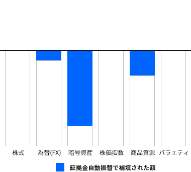 証拠金自動振替で補填された額