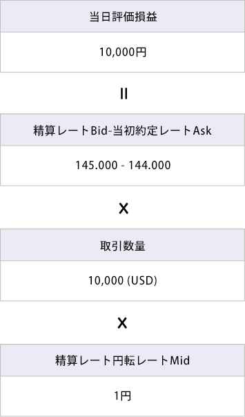 当日評価損益の公式