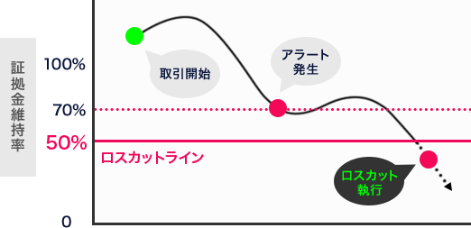 【ロスカット執行までの流れ イメージ図】例）取引開始から証拠金維持率ｶﾞ70％を下回るとアラート発生、50%以下になるとロスカット執行