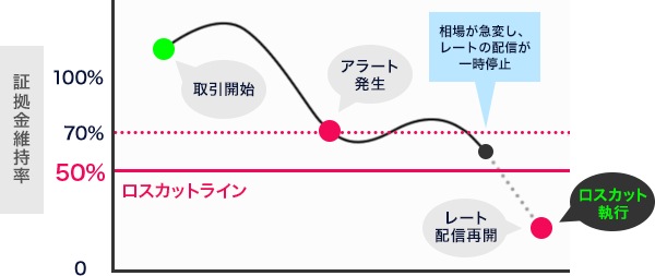 【ロスカット執行までの流れ イメージ図】例）取引開始から証拠金維持率が70％を下回るとアラート発生、急激な相場変動により本来のロスカット水準である50％を大幅に下回りロスカット執行