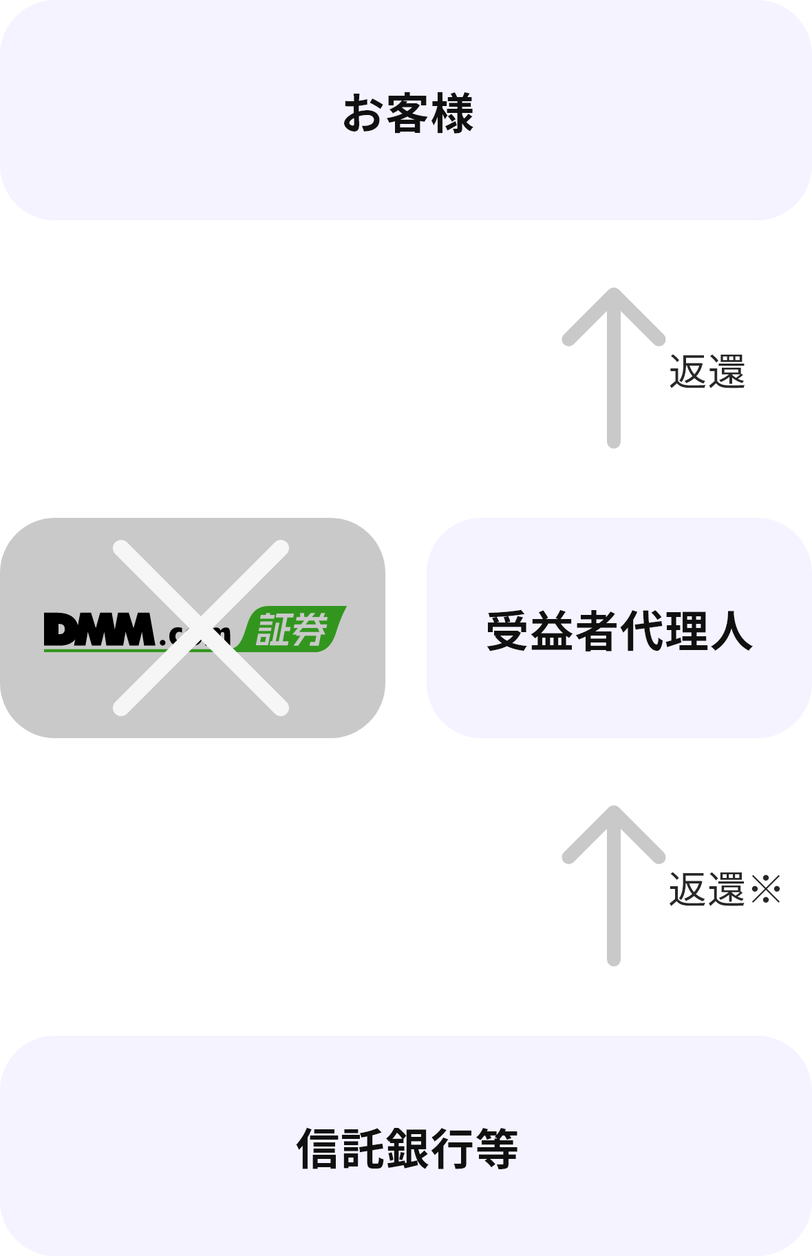 DMM.com証券が破綻した時の信託保全の図