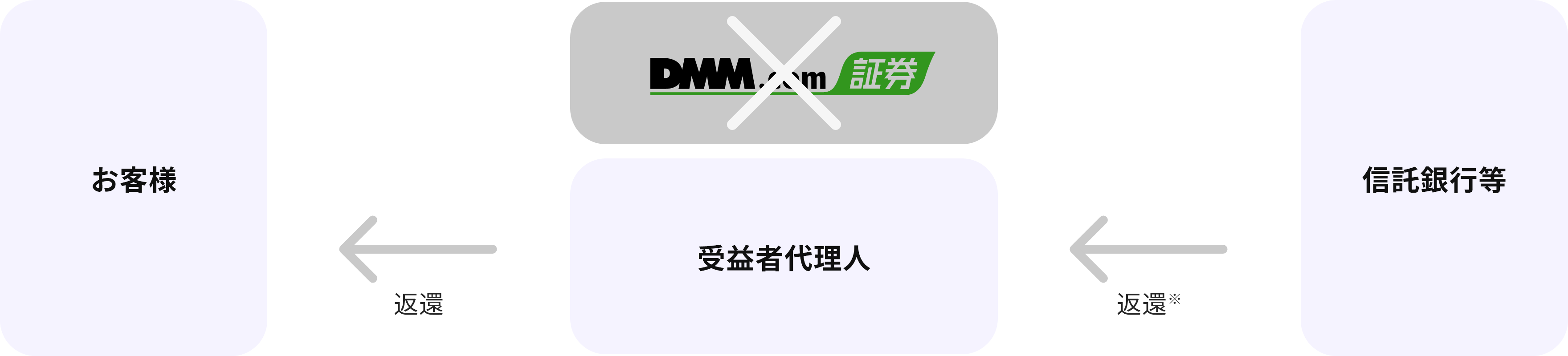 DMM.com証券が破綻した時の信託保全の図